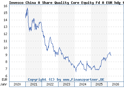 Chart: Invesco China A Share Quality Core Equity Fd A EUR hdg th (A2PXEH LU2091568498)