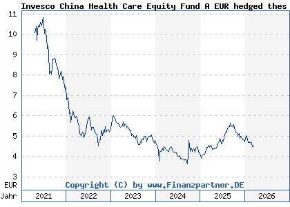 Chart: Invesco China Health Care Equity Fund A EUR hedged thes (A2QP2M LU2305833233)