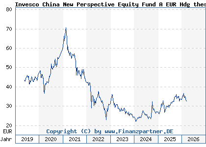 Chart: Invesco China New Perspective Equity Fund A EUR Hdg thes (A2JLAW LU1775964932)