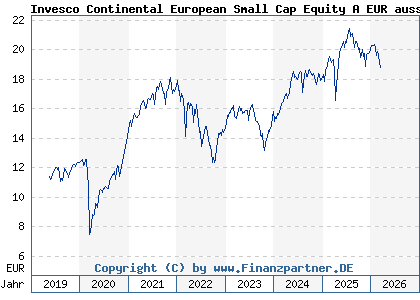 Chart: Invesco Continental European Small Cap Equity A EUR auss (A2JLBR LU1775959429)