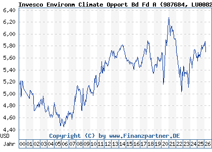 Chart: Invesco Environm Climate Opport Bd Fd A (987684 LU0082941435)