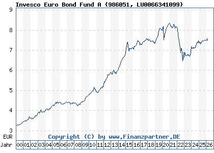 Chart: Invesco Euro Bond Fund A (986051 LU0066341099)