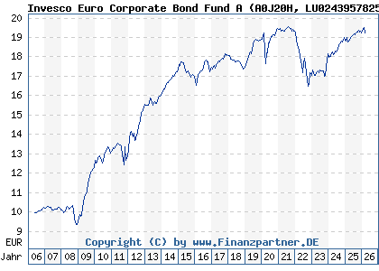 Chart: Invesco Euro Corporate Bond Fund A (A0J20H LU0243957825)