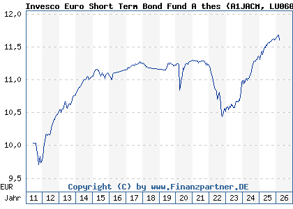Chart: Invesco Euro Short Term Bond Fund A thes (A1JACM LU0607519195)