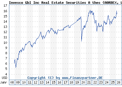 Chart: Invesco Gbl Inc Real Estate Securities A thes (A0RBEX LU0367025755)