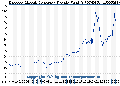 Chart: Invesco Global Consumer Trends Fund A (974035 LU0052864419)
