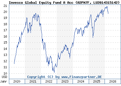 Chart: Invesco Global Equity Fund A Acc (A2PM7F LU2014315142)