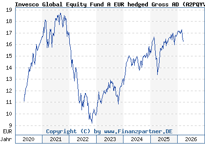 Chart: Invesco Global Equity Fund A EUR hedged Gross AD (A2PQYV LU2040205580)
