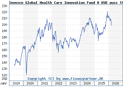 Chart: Invesco Global Health Care Innovation Fund A USD auss (A2JLBH LU1775982595)