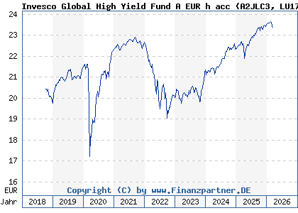 Chart: Invesco Global High Yield Fund A EUR h acc (A2JLC3 LU1775967950)
