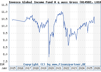 Chart: Invesco Global Income Fund A q auss Gross (A14SD2 LU1097688805)
