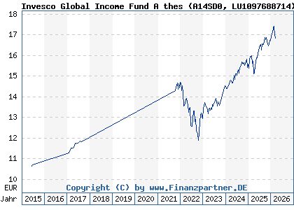 Chart: Invesco Global Income Fund A thes (A14SD0 LU1097688714)