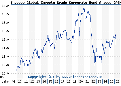 Chart: Invesco Global Investm Grade Corporate Bond A auss (A0N9YV LU0432616141)