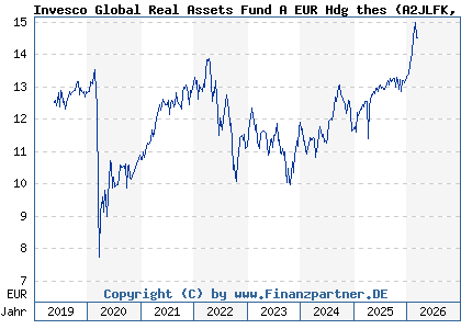 Chart: Invesco Global Real Assets Fund A EUR Hdg thes (A2JLFK LU1775976605)