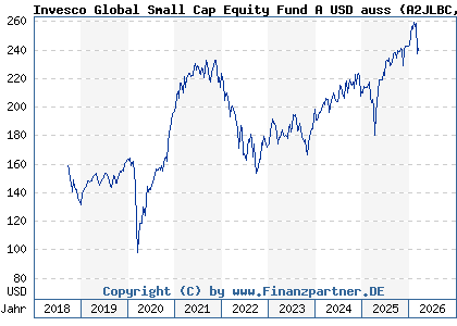Chart: Invesco Global Small Cap Equity Fund A USD auss (A2JLBC LU1775975201)