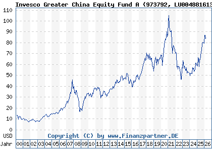 Chart: Invesco Greater China Equity Fund A (973792 LU0048816135)