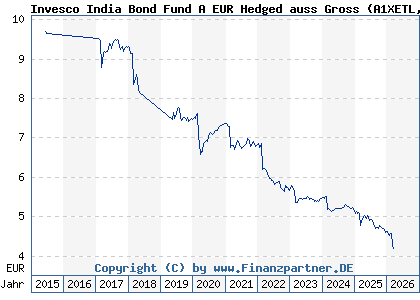 Chart: Invesco India Bond Fund A EUR Hedged auss Gross (A1XETL LU0996662184)