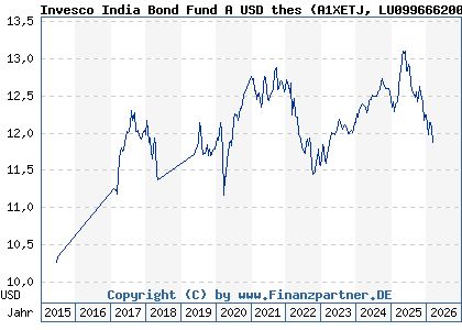 Chart: Invesco India Bond Fund A USD thes (A1XETJ LU0996662002)