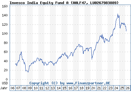 Chart: Invesco India Equity Fund A (A0LF47 LU0267983889)
