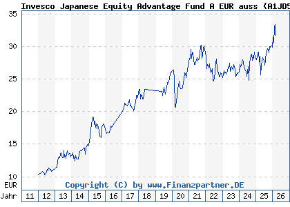 Chart: Invesco Japanese Equity Advantage Fund A EUR auss (A1JD5Q LU0607514634)