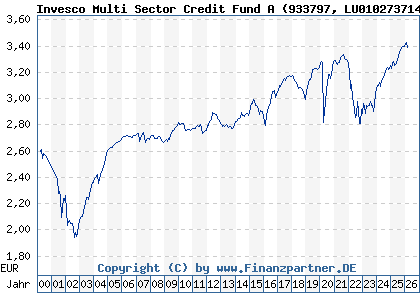 Chart: Invesco Multi Sector Credit Fund A (933797 LU0102737144)