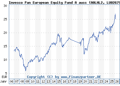 Chart: Invesco Pan European Equity Fund A auss (A0LHL2 LU0267985231)