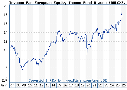Chart: Invesco Pan European Equity Income Fund A auss (A0LGXZ LU0267986049)