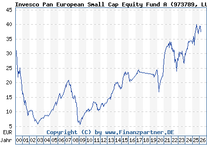Chart: Invesco Pan European Small Cap Equity Fund A (973789 LU0028119013)