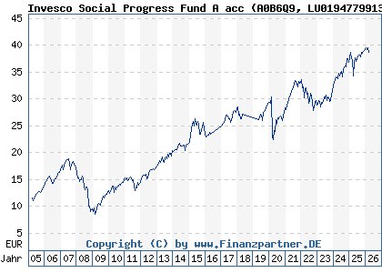 Chart: Invesco Social Progress Fund A acc (A0B6Q9 LU0194779913)