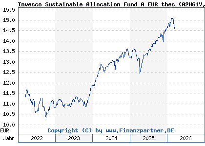 Chart: Invesco Sustainable Allocation Fund A EUR thes (A2H61V LU1701702372)