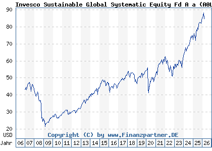 Chart: Invesco Sustainable Global Systematic Equity Fd A a (A0LELN LU0267984937)