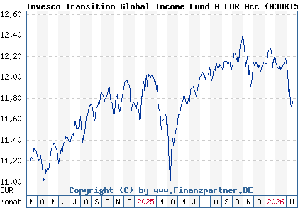 Chart: Invesco Transition Global Income Fund A EUR Acc (A3DXT5 LU2530422497)