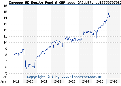 Chart: Invesco UK Equity Fund A GBP auss (A2JLE7 LU1775979708)