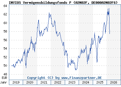 Chart: INVIOS Verm&ouml;gensbildungsfonds P (A2N82F DE000A2N82F6)