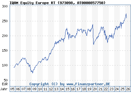 Chart: IQAM Equity Europe RT (973098 AT0000857750)