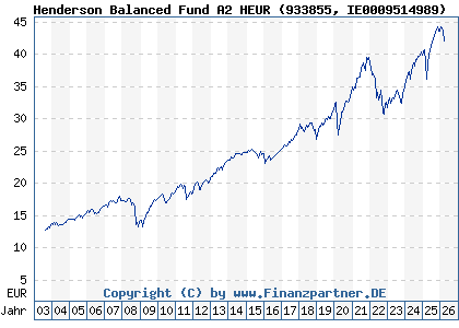 Chart: Henderson Balanced Fund A2 HEUR (933855 IE0009514989)