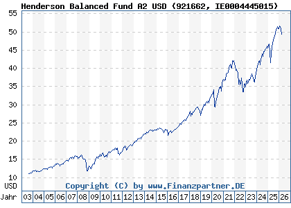Chart: Henderson Balanced Fund A2 USD (921662 IE0004445015)