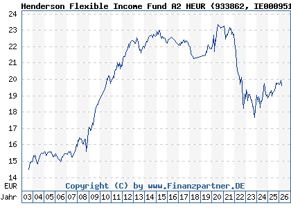 Chart: Henderson Flexible Income Fund A2 HEUR (933862 IE0009516141)