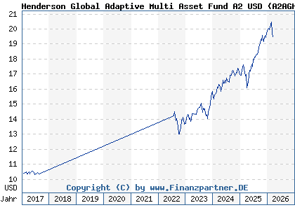 Chart: Henderson Global Adaptive Multi Asset Fund A2 USD (A2AGHY IE00BZ775C54)