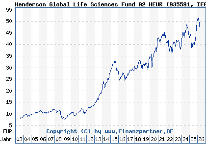 Chart: Henderson Global Life Sciences Fund A2 HEUR (935591 IE0002122038)