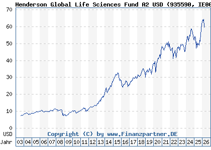Chart: Henderson Global Life Sciences Fund A2 USD (935590 IE0009355771)