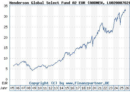 Chart: Henderson Global Select Fund A2 EUR (A0DNEW LU0200076213)