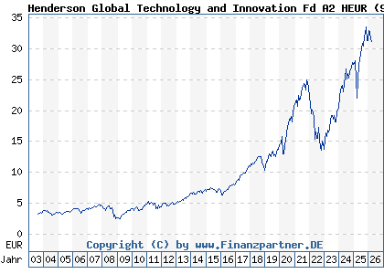 Chart: Henderson Global Technology and Innovation Fd A2 HEUR (935619 IE0002167009)