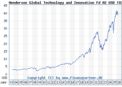 Chart: Henderson Global Technology and Innovation Fd A2 USD (935618 IE0009356076)