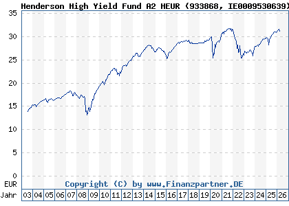 Chart: Henderson High Yield Fund A2 HEUR (933868 IE0009530639)