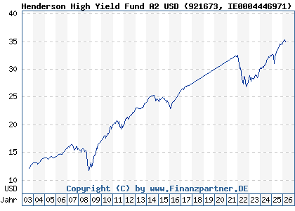 Chart: Henderson High Yield Fund A2 USD (921673 IE0004446971)