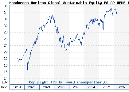 Chart: Henderson Horizon Global Sustainable Equity Fd A2 HEUR (A2PQQK LU1983259885)