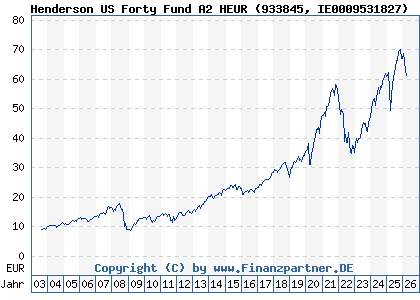 Chart: Henderson US Forty Fund A2 HEUR (933845 IE0009531827)