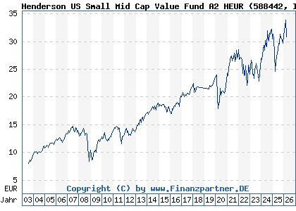 Chart: Henderson US Small Mid Cap Value Fund A2 HEUR (588442 IE0001257090)