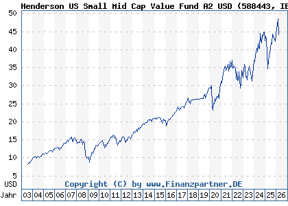 Chart: Henderson US Small Mid Cap Value Fund A2 USD (588443 IE0001256803)